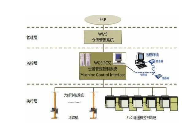 自動化立體倉庫WCS系統的簡介和功能分析